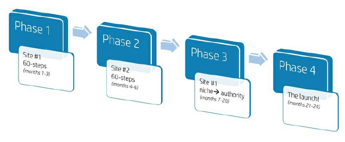 The timeline of project 24 months system